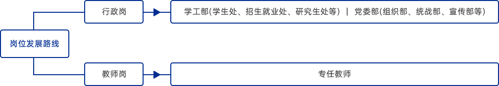 輔導員轉崗政策